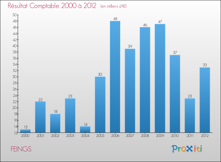 Evolution du résultat comptable pour la commune de FEINGS de 2000 à 2012 Evolution du résultat comptable pour FEINGS de 2000 à 2012