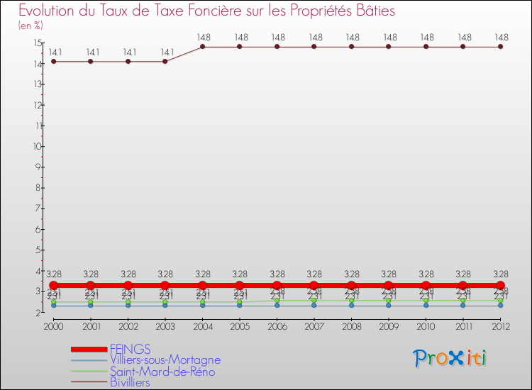 Evolution du taux de la taxe foncière sur le bati pour FEINGS et les communes proches de 2000 à 2012 Comparaison des taux de taxe foncière sur le bati pour FEINGS et les communes voisines de 2000 à 2012