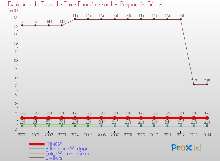 Evolution du taux de la taxe foncière sur le bati pour FEINGS et les communes proches de 2000 à 2014 Comparaison des taux de taxe foncière sur le bati pour FEINGS et les communes voisines de 2000 à 2014