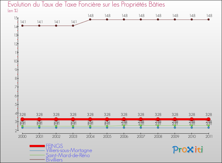 Evolution du taux de la taxe foncière sur le bati pour FEINGS et les communes proches Comparaison des taux de taxe foncière sur le bati pour FEINGS et les communes voisines