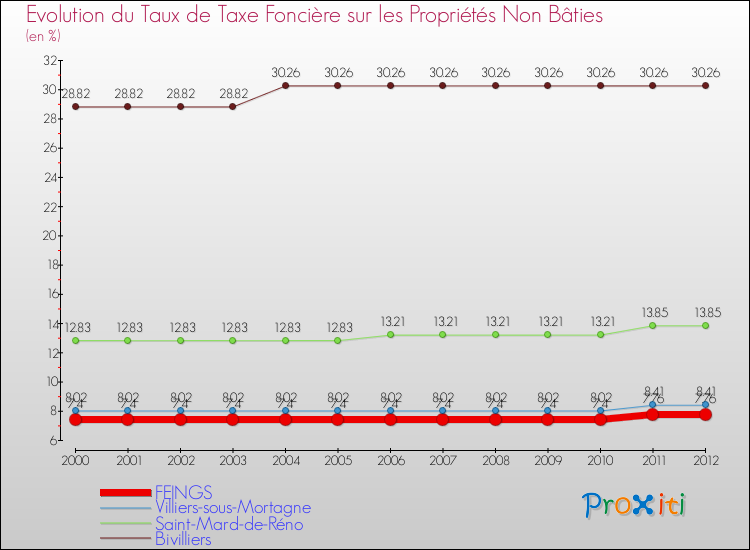 Evolution du taux de la taxe foncière sur les immeubles et terrains non batis pour FEINGS et les communes proches de 2000 à 2012 Comparaison des taux de la taxe foncière sur les immeubles et terrains non batis pour FEINGS et les communes voisines de 2000 à 2012