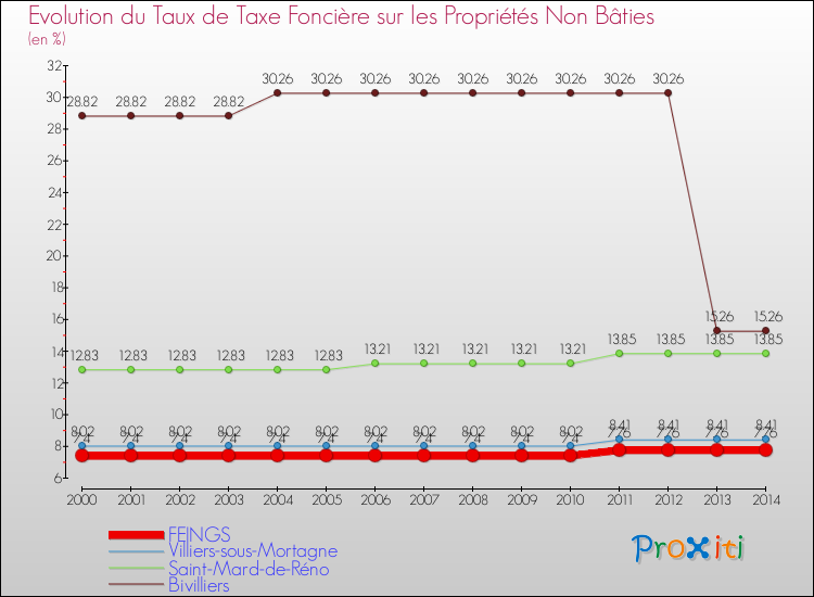 Evolution du taux de la taxe foncière sur les immeubles et terrains non batis pour FEINGS et les communes proches de 2000 à 2014 Comparaison des taux de la taxe foncière sur les immeubles et terrains non batis pour FEINGS et les communes voisines de 2000 à 2014