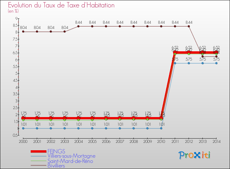 Evolution du taux de la taxe d'habitation pour FEINGS et les communes proches de 2000 à 2014 Comparaison des taux de la taxe d'habitation pour FEINGS et les communes voisines de 2000 à 2014