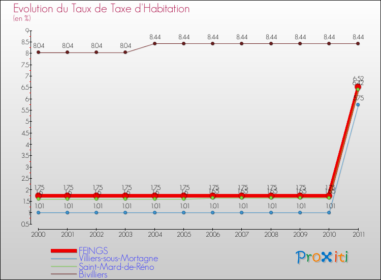 Evolution du taux de la taxe d'habitation pour FEINGS et les communes proches Comparaison des taux de la taxe d'habitation pour FEINGS et les communes voisines