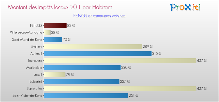 Montant des impôts locaux par Habitant pour FEINGS et les communes proches Comparaison des impôts locaux par habitant pour FEINGS et les communes voisines