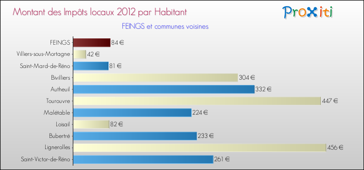 Montant des impôts locaux par Habitant pour FEINGS et les communes proches Comparaison des impôts locaux par habitant pour FEINGS et les communes voisines
