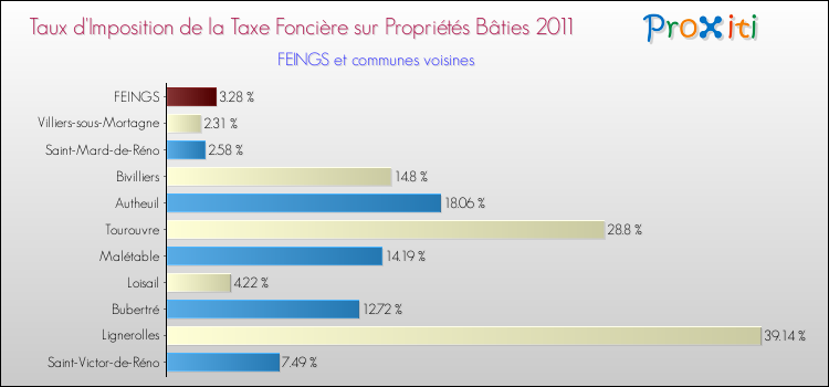 Taux d'imposition de la taxe foncière sur le bati 2011 pour FEINGS et les communes proches Comparaison des taux d'imposition de la taxe foncière sur le bati 2011 pour FEINGS et les communes voisines