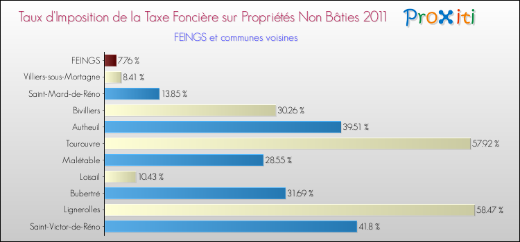 Taux d'imposition de la taxe foncière sur les immeubles et terrains non batis 2011 pour FEINGS et les communes proches Comparaison des taux d'imposition de la taxe foncière sur les immeubles et terrains non batis 2011 pour FEINGS et les communes voisines