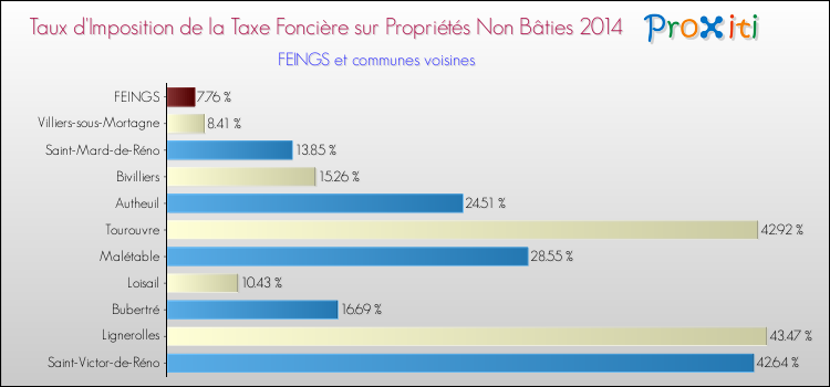 Taux d'imposition de la taxe foncière sur les immeubles et terrains non batis 2014 pour FEINGS et les communes proches Comparaison des taux d'imposition de la taxe foncière sur les immeubles et terrains non batis 2014 pour FEINGS et les communes voisines