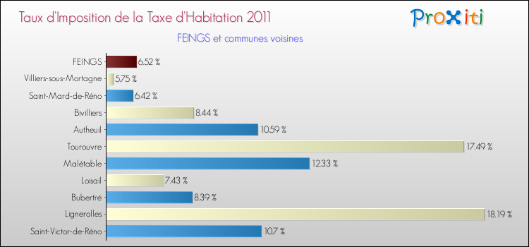 Taux d'imposition de la taxe d'habitation 2011 pour FEINGS et les communes proches Comparaison des taux d'imposition de la taxe d'habitation 2011 pour FEINGS et les communes voisines