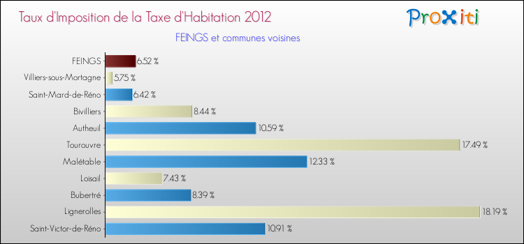 Taux d'imposition de la taxe d'habitation 2012 pour FEINGS et les communes proches Comparaison des taux d'imposition de la taxe d'habitation 2012 pour FEINGS et les communes voisines