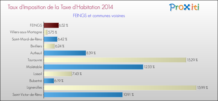 Taux d'imposition de la taxe d'habitation 2014 pour FEINGS et les communes proches Comparaison des taux d'imposition de la taxe d'habitation 2014 pour FEINGS et les communes voisines