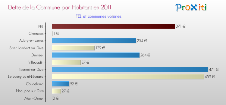 Dette par habitant de la commune en 2011 pour FEL et les communes proches Comparaison de la dette par habitant de la commune en 2011 pour FEL et les communes voisines