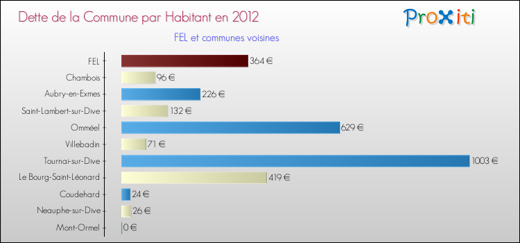 Dette par habitant de la commune en 2012 pour FEL et les communes proches Comparaison de la dette par habitant de la commune en 2012 pour FEL et les communes voisines