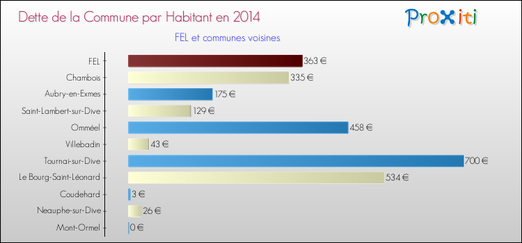 Dette par habitant de la commune en 2014 pour FEL et les communes proches Comparaison de la dette par habitant de la commune en 2014 pour FEL et les communes voisines