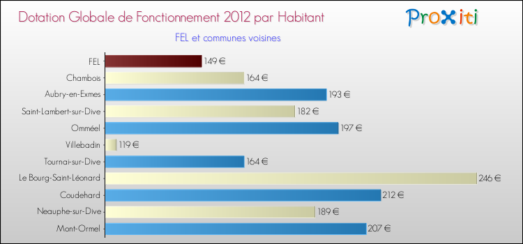 Montant des dotations globales de fonctionnement DGF par Habitant pour FEL et les communes proches Comparaison des des dotations globales de fonctionnement DGF par habitant pour FEL et les communes voisines