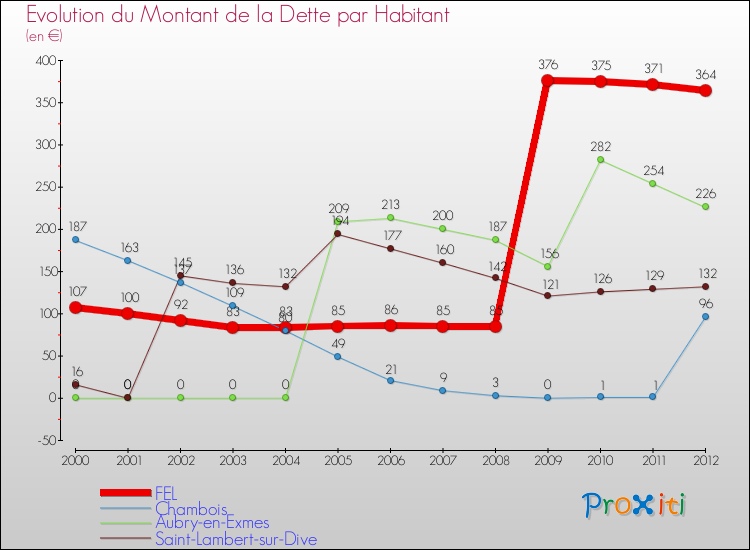 Evolution de la dette par habitant pour la commune de FEL et les communes proches de 2000 à 2012 Comparaison de la dette par habitant pour FEL et les communes voisines de 2000 à 2012