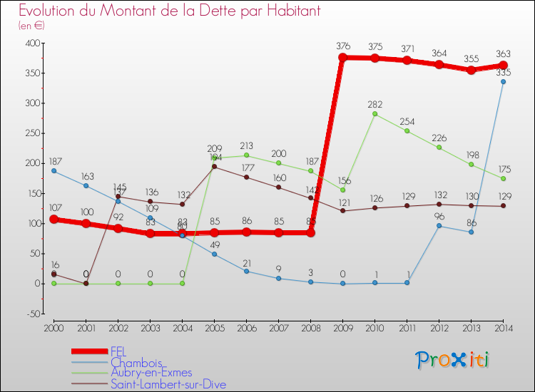 Evolution de la dette par habitant pour la commune de FEL et les communes proches de 2000 à 2014 Comparaison de la dette par habitant pour FEL et les communes voisines de 2000 à 2014