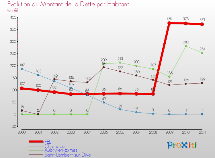 Evolution de la dette par habitant pour la commune de FEL et les communes proches Comparaison de la dette par habitant pour FEL et les communes voisines