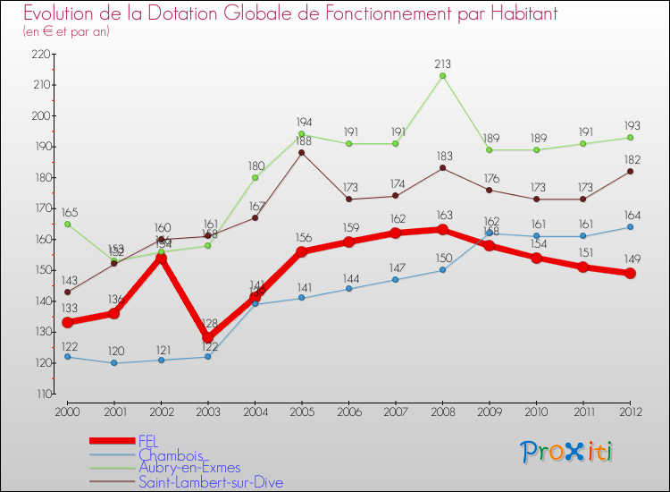 Evolution et montant de la dotation globale de fonctionnement par Habitant pour FEL et les communes proches Comparaison des dotations globales de fonctionnement par habitant pour FEL et les communes voisines