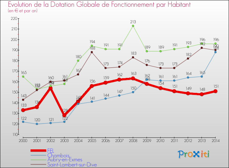 Evolution et montant de la dotation globale de fonctionnement par Habitant pour FEL et les communes proches de 2000 à 2014. Comparaison des dotations globales de fonctionnement par habitant pour FEL et les communes voisines de 2000 à 2014.