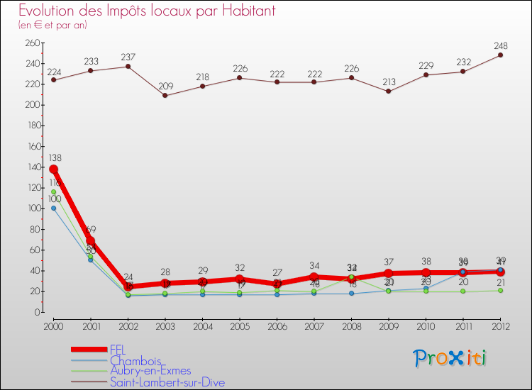 Evolution et montant des impôts locaux par Habitant pour FEL et les communes proches Comparaison des impôts locaux par habitant pour FEL et les communes voisines