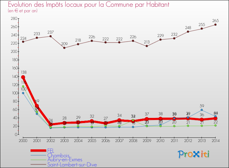 Evolution et montant des impôts locaux par Habitant pour FEL et les communes proches de 2000 à 2014 Comparaison des impôts locaux par habitant pour FEL et les communes voisines de 2000 à 2014