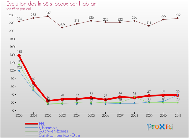 Evolution et montant des impôts locaux par Habitant pour FEL et les communes proches Comparaison des impôts locaux par habitant pour FEL et les communes voisines