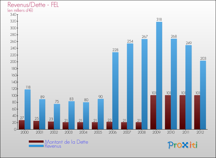 Evolution comparée de la dette et des revenus pour la commune de FEL de 2000 à 2012 Comparaison de la dette et des revenus pour FEL de 2000 à 2012