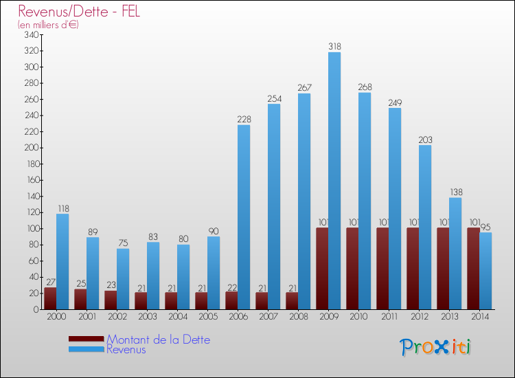 Evolution comparée de la dette et des revenus pour la commune de FEL de 2000 à 2014 Comparaison de la dette et des revenus pour FEL de 2000 à 2014