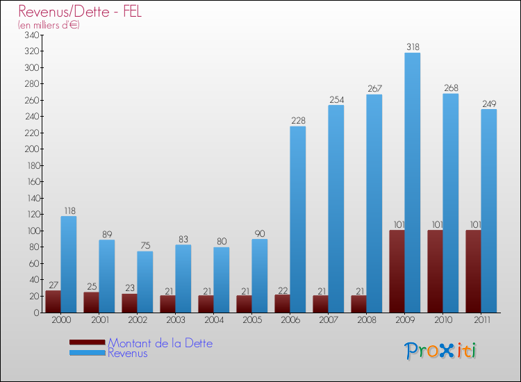 Evolution comparée de la dette et des revenus pour la commune de FEL de 2000 à 2011 Comparaison de la dette et des revenus pour FEL de 2000 à 2011