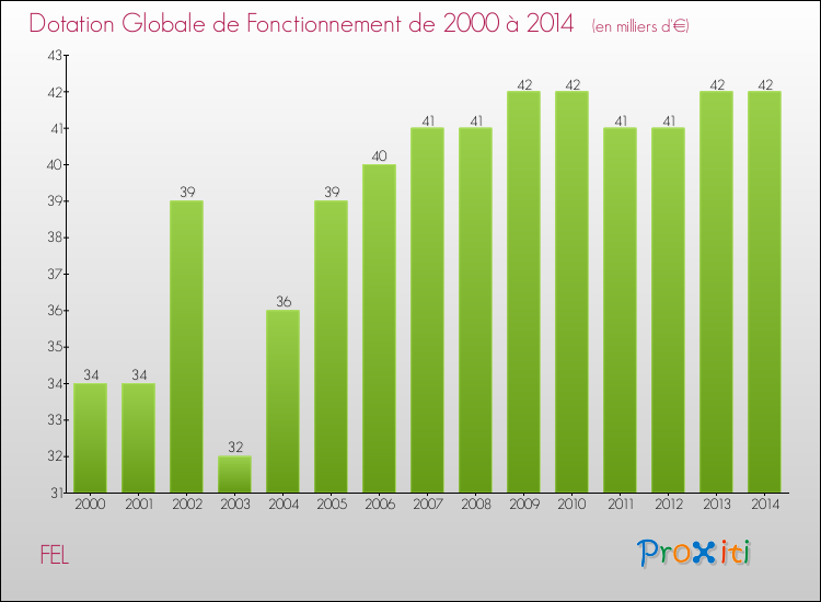 Evolution du montant de la Dotation Globale de Fonctionnement pour la commune de FEL de 2000 à 2014 Evolution du montant de la Dotation Globale de Fonctionnement pour FEL de 2000 à 2014