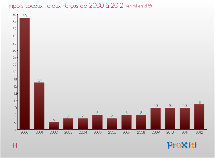 Evolution des Impôts Locaux pour la commune de FEL de 2000 à 2012 Evolution des Impôts Locaux pour FEL de 2000 à 2012