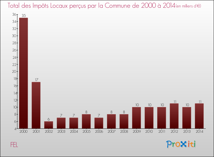 Evolution des Impôts Locaux pour la commune de FEL de 2000 à 2014 Evolution des Impôts Locaux pour FEL de 2000 à 2014