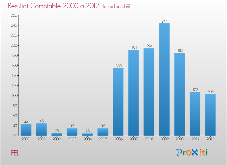 Evolution du résultat comptable pour la commune de FEL de 2000 à 2012 Evolution du résultat comptable pour FEL de 2000 à 2012