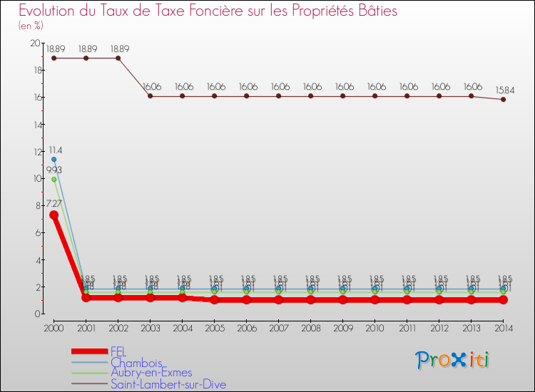 Evolution du taux de la taxe foncière sur le bati pour FEL et les communes proches de 2000 à 2014 Comparaison des taux de taxe foncière sur le bati pour FEL et les communes voisines de 2000 à 2014