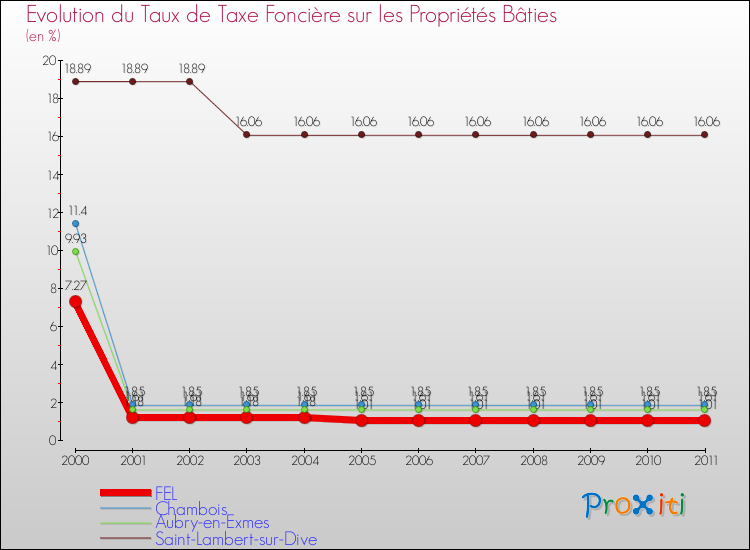 Evolution du taux de la taxe foncière sur le bati pour FEL et les communes proches Comparaison des taux de taxe foncière sur le bati pour FEL et les communes voisines