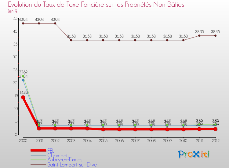 Evolution du taux de la taxe foncière sur les immeubles et terrains non batis pour FEL et les communes proches de 2000 à 2012 Comparaison des taux de la taxe foncière sur les immeubles et terrains non batis pour FEL et les communes voisines de 2000 à 2012