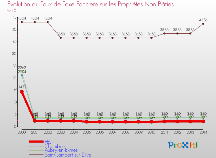 Evolution du taux de la taxe foncière sur les immeubles et terrains non batis pour FEL et les communes proches de 2000 à 2014 Comparaison des taux de la taxe foncière sur les immeubles et terrains non batis pour FEL et les communes voisines de 2000 à 2014