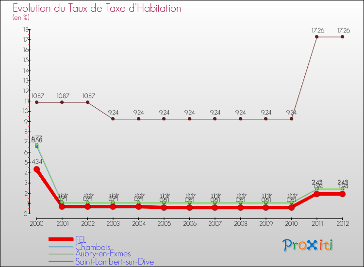 Evolution du taux de la taxe d'habitation pour FEL et les communes proches Comparaison des taux de la taxe d'habitation pour FEL et les communes voisines