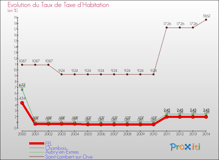 Evolution du taux de la taxe d'habitation pour FEL et les communes proches de 2000 à 2014 Comparaison des taux de la taxe d'habitation pour FEL et les communes voisines de 2000 à 2014
