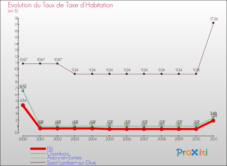 Evolution du taux de la taxe d'habitation pour FEL et les communes proches Comparaison des taux de la taxe d'habitation pour FEL et les communes voisines