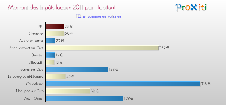 Montant des impôts locaux par Habitant pour FEL et les communes proches Comparaison des impôts locaux par habitant pour FEL et les communes voisines