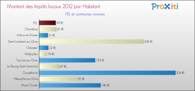 Montant des impôts locaux par Habitant pour FEL et les communes proches Comparaison des impôts locaux par habitant pour FEL et les communes voisines