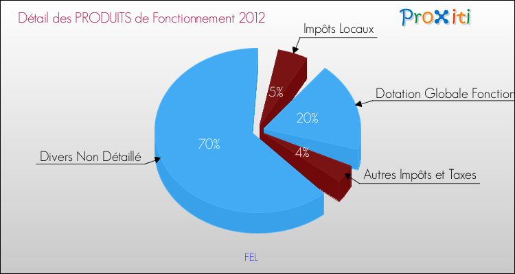 Décomposition du Budget de Fonctionnement 2012 de la commune de FEL Budget de Fonctionnement 2012 pour la commune de FEL