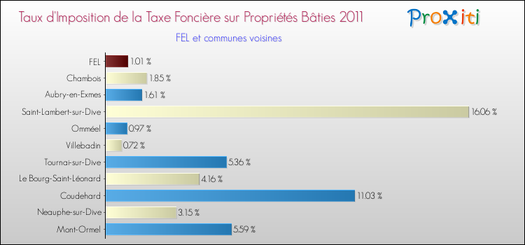 Taux d'imposition de la taxe foncière sur le bati 2011 pour FEL et les communes proches Comparaison des taux d'imposition de la taxe foncière sur le bati 2011 pour FEL et les communes voisines