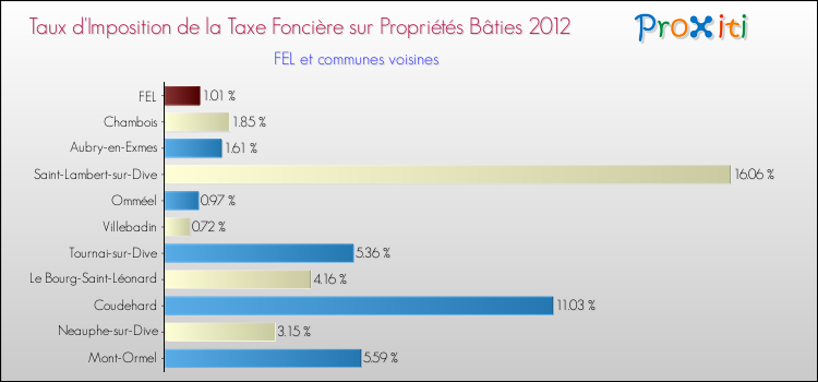 Taux d'imposition de la taxe foncière sur le bati 2012 pour FEL et les communes proches Comparaison des taux d'imposition de la taxe foncière sur le bati 2012 pour FEL et les communes voisines