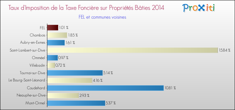 Taux d'imposition de la taxe foncière sur le bati 2014 pour FEL et les communes proches Comparaison des taux d'imposition de la taxe foncière sur le bati 2014 pour FEL et les communes voisines