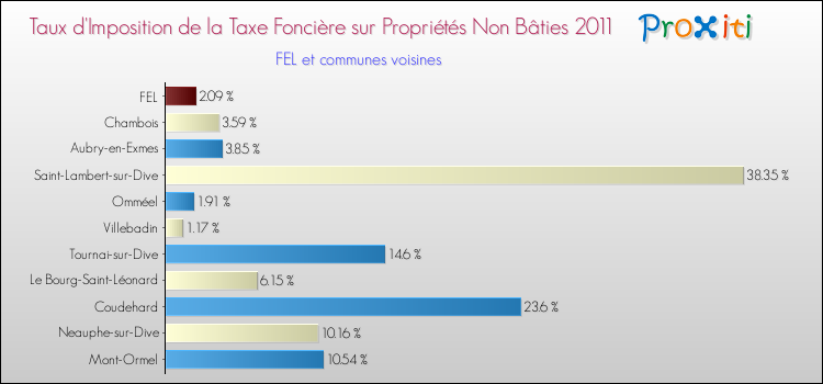 Taux d'imposition de la taxe foncière sur les immeubles et terrains non batis 2011 pour FEL et les communes proches Comparaison des taux d'imposition de la taxe foncière sur les immeubles et terrains non batis 2011 pour FEL et les communes voisines