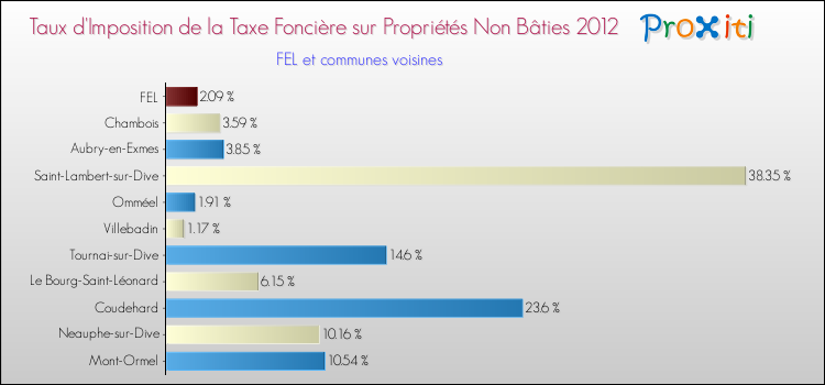 Taux d'imposition de la taxe foncière sur les immeubles et terrains non batis 2012 pour FEL et les communes proches Comparaison des taux d'imposition de la taxe foncière sur les immeubles et terrains non batis 2012 pour FEL et les communes voisines